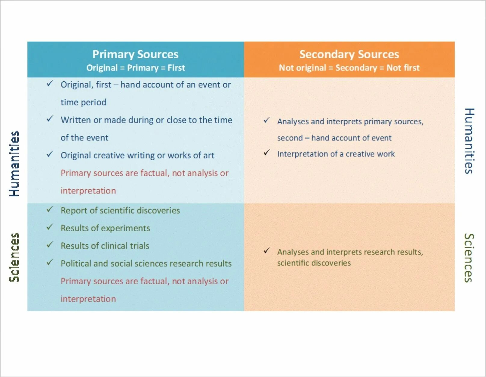 What is the primary use. Secondary sources. primary source. primary secondary. primary and secondary research.