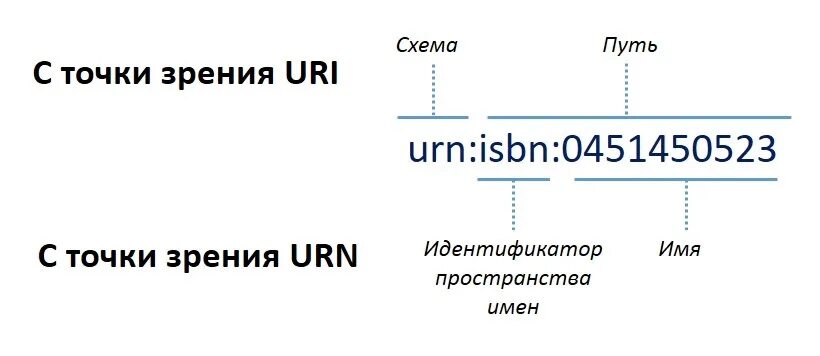 Схема uri. URL Urn. Urn пример. Структура URL. Uri user