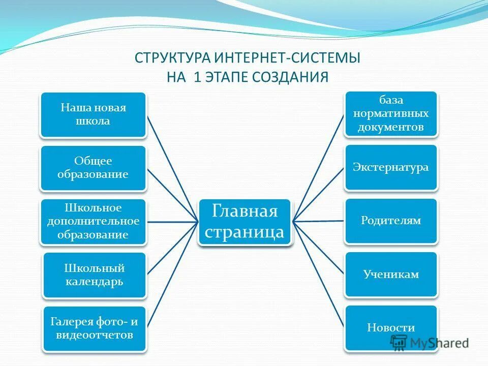 Учебно-методический совет и его характеристика». Методический совет кафедры: творческие группы, конференции. Типы локальных сетей. К какому типу относится общешкольная компьютерная. Топология шина.