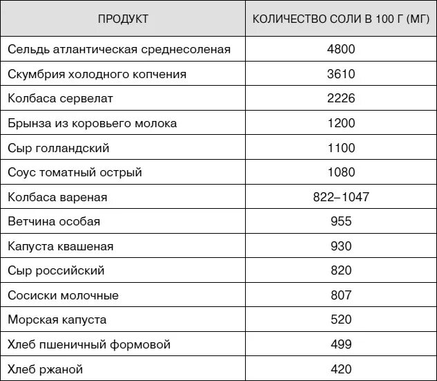 В каких растениях содержится соль. Продукты содержащие много соли. Таблица содержания соли в продуктах. Продукты с большим содержанием соли. Содержание соли в продуктах.