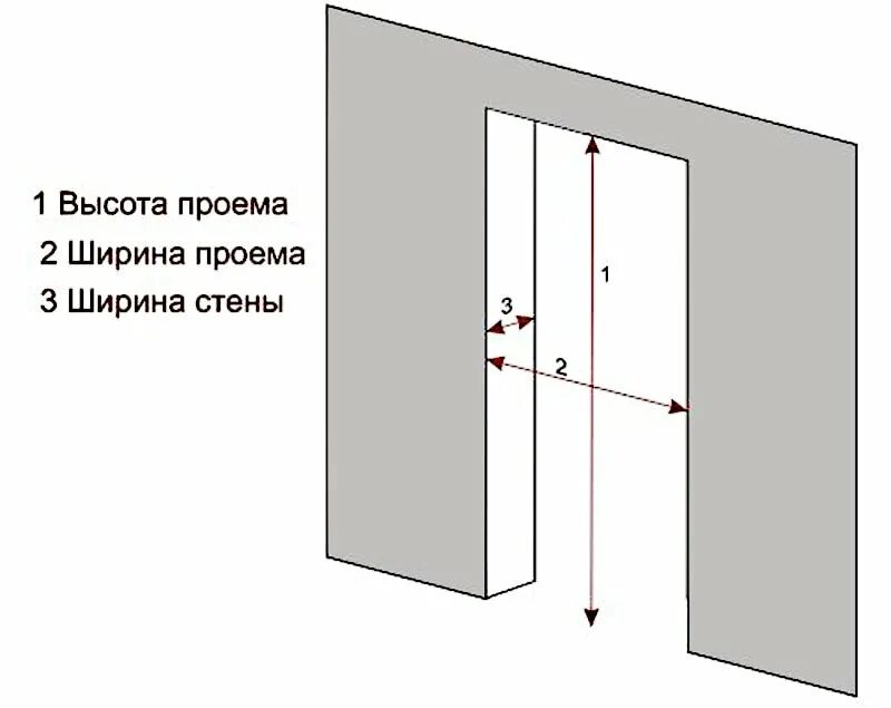 Как рассчитать проем. Как замерить межкомнатную дверь для установки. замер толщины дверного проема. схема замера проема двери. как измерить дверной проем для установки межкомнатной.
