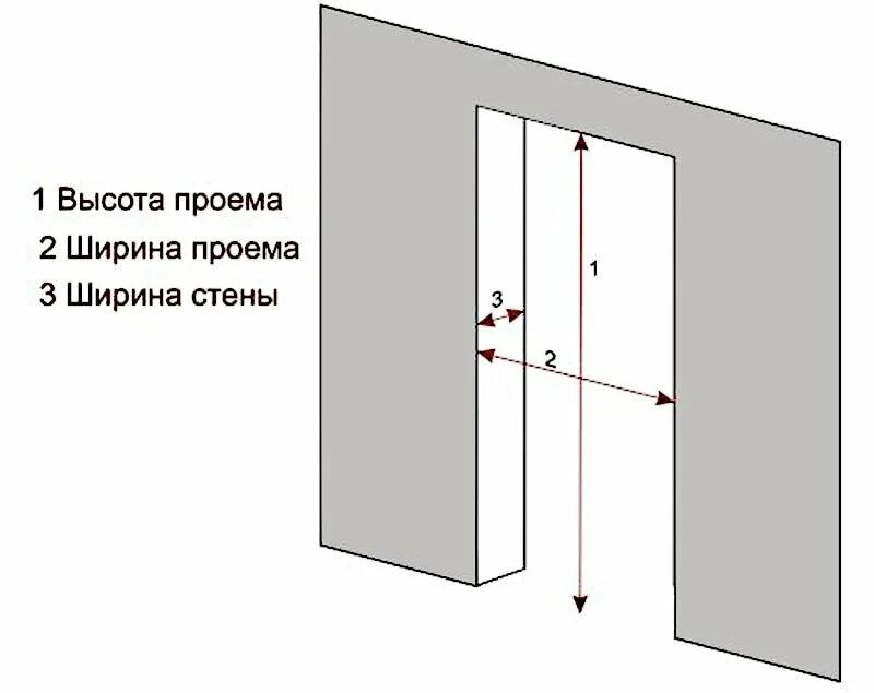 Замер дверного проема межкомнатной двери. Как замерить межкомнатную дверь для установки. Замер толщины дверного проема. Схема замера дверного проема.