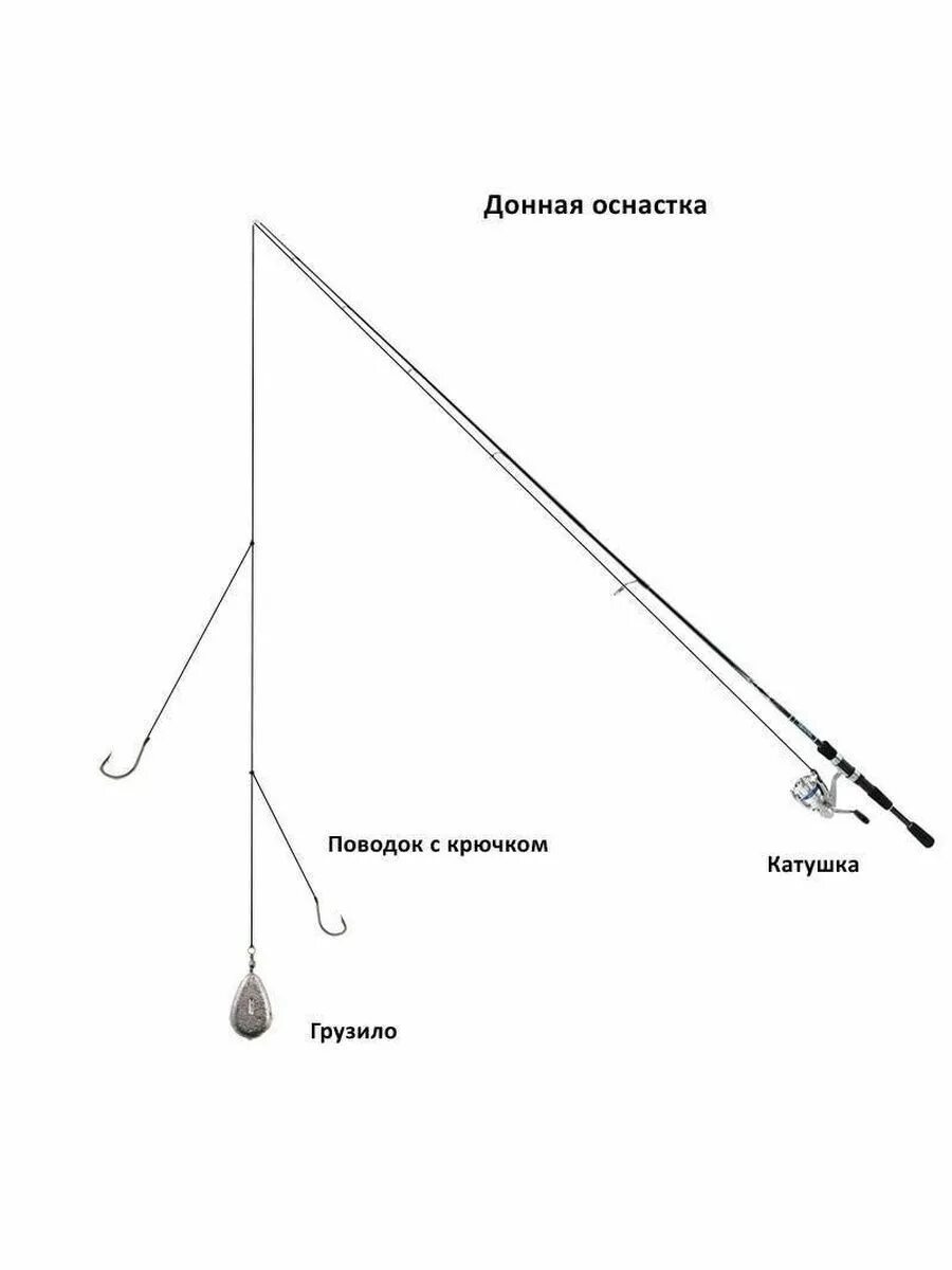 Донка фидерная оснастка. Донная снасть скользящий груз. Донная снасть для ловли леща. Как правильно собрать донку. Оснастка на донку с грузилом.