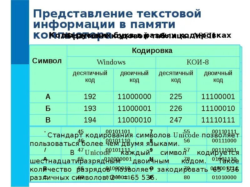 7 тест оценка количественных параметров текстовых документов. Оценка количественных параметров текстовых документов. оценка количественных параметров текстовых документов 7 класс. оценка количественных параметров текстовых документов кратко. представление текстовой информации в памяти компьютера.