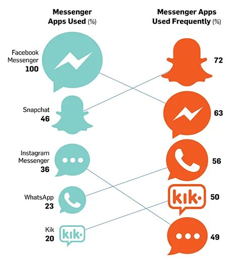 Популярные мессенджеры. Карта популярности мессенджеров. Часто используемые мессенджеры. Коммуникация в мессенджерах. Мессенджер бывает
