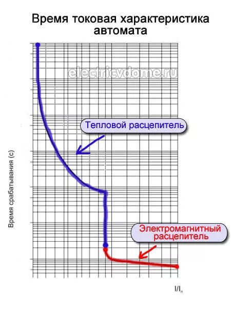 Ток срабатывания теплового расцепителя автоматического выключателя. Ток электромагнитного расцепителя автоматического выключателя. Характеристика теплового расцепителя автоматического выключателя. Токовая характеристика автомата.