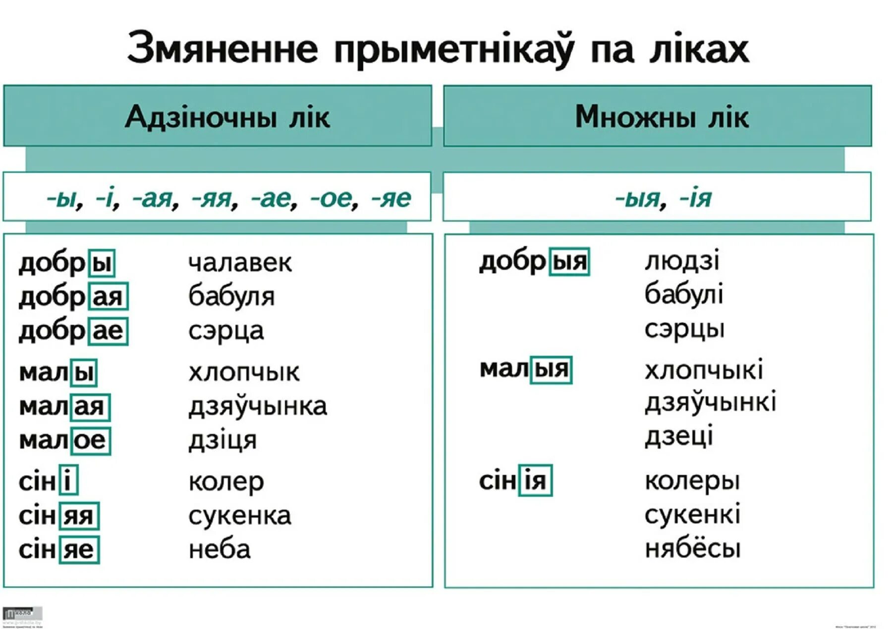 Склоны у беларускай мове. Род в беларускай мове. Памятка па беларускай мове 5 клас. Часціны мовы. Прыметнік 4 клас