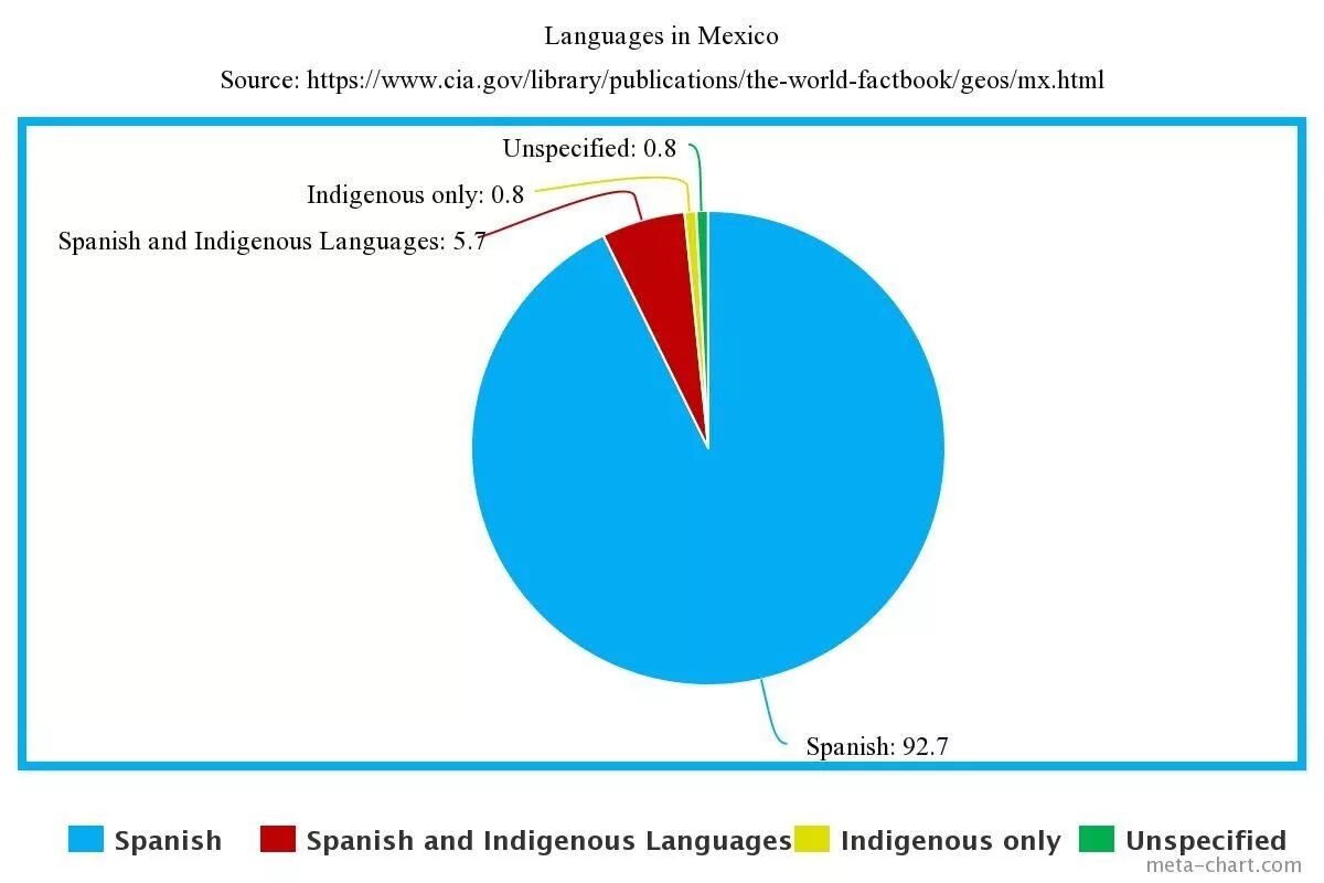 На каком языке разговаривают Мексиканцы. На каком языке говорят в Мексике.