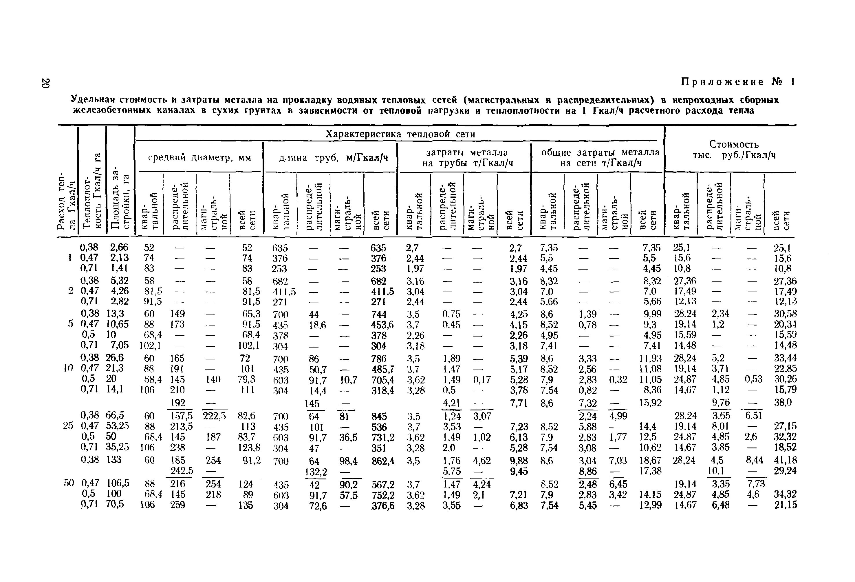 Тепловые сети нормативы. Таблица гидравлического расчета тепловых сетей. Расчет строительства тепловых сетей. Диаметр тепловой сети. Характеристика тепловых сетей.