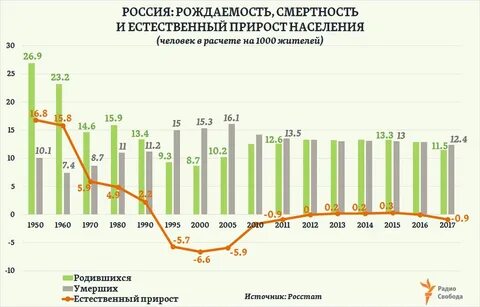 Фертильность по годам