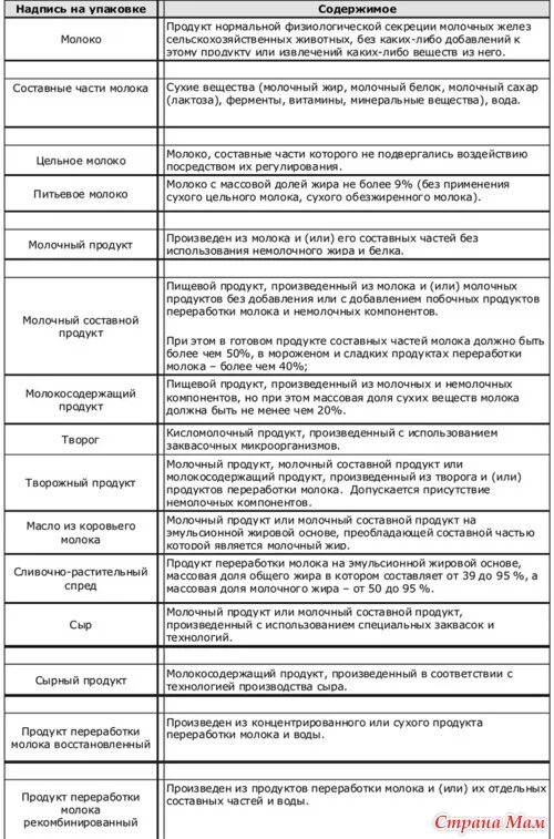 Содержание лактозы в молочных продуктах таблица ГЛАВА 13 СЫР В ПИТАНИИ ЧЕЛОВЕКА 13.1.Общие понятия Портал технологов пищевых п