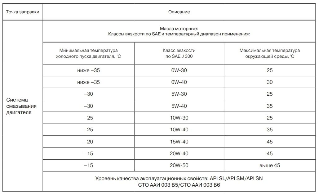 Рекомендованные масла для Нивы Тревел. Моторное масло для Нива Трэвел. Объем масла Нива Тревел. Допуски моторного масла Нива Тревел.