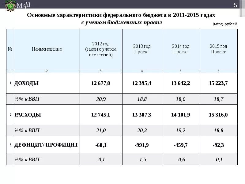 Основные характеристики федерального бюджета. Параметры федерального бюджета. Бюджетное правило. Параметрам "бюджетных правил". Бюджетные правила рф