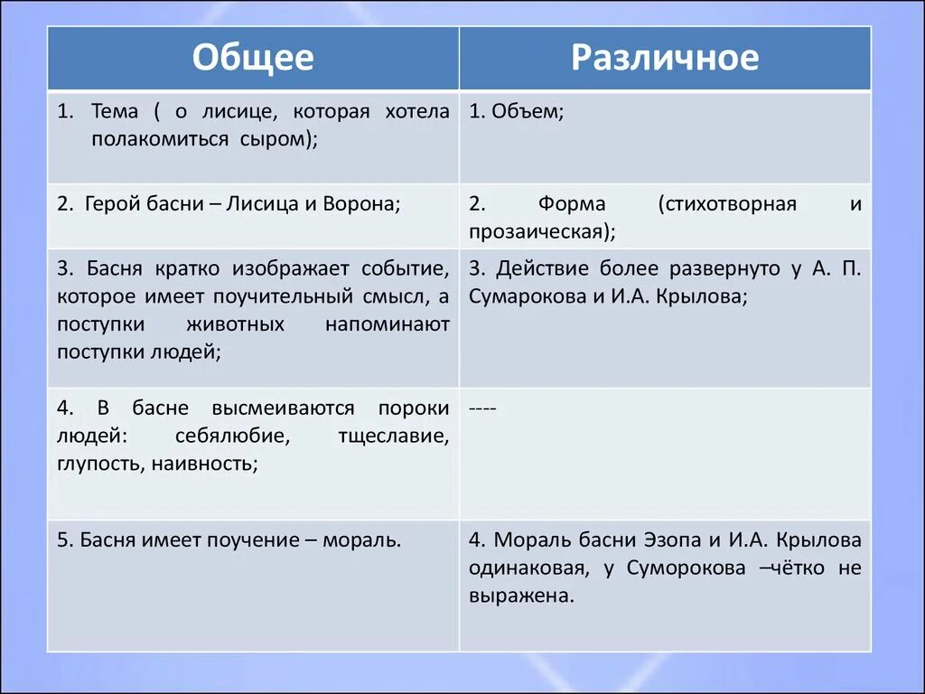 Сравнительный анализ басен лисица и виноград Эзопа и Лафонтена. Сравнительный анализ басни лиса и виноград. Сравнительный анализ басен. Сравнительный анализ басен лисица и виноград. Басня крылова сравнение