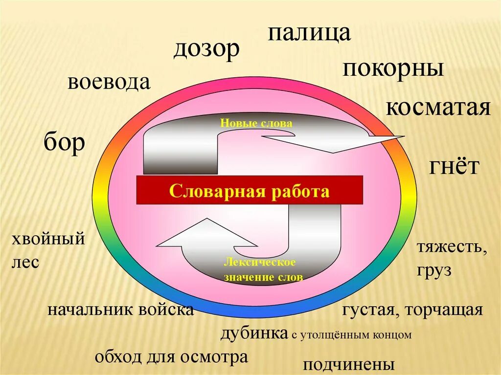 Значение слова гнет. Значение слова дозор. Толкование слова Воевода. Значение слова гнёт. Гнут значение