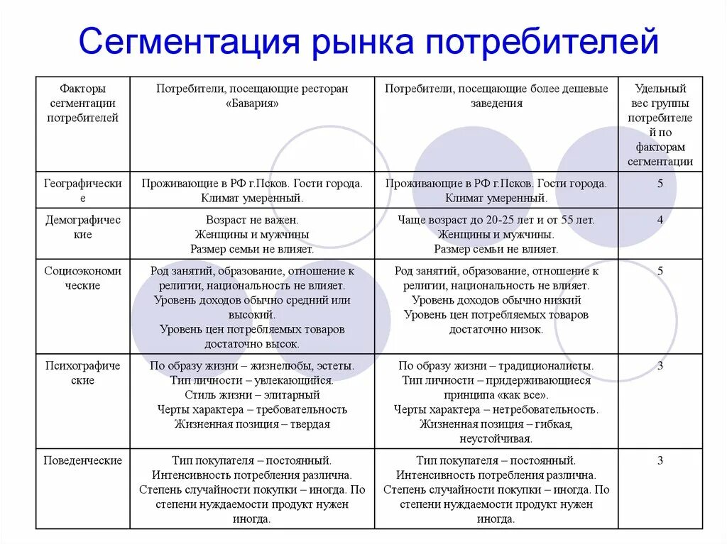 Основные группы рынков. Сегменты потребительского рынка пример. Сегмент рынка это в маркетинге пример. Сегменты потребителей какие бывают. Сегментация потребителей пример.