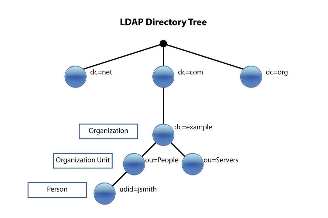 Active Directory каталогу LDAP. LDAP каталог. Схема LDAP. LDAP протокол.