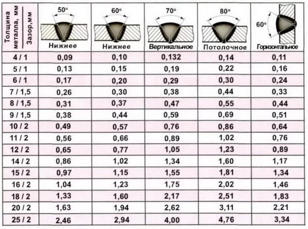 Сколько держит сварка. Расход электродов 3 мм на 1 м шва. Расход сварочных электродов на 1 м шва. Расход проволоки на 1 метр шва. Нормы расхода сварочных электродов.