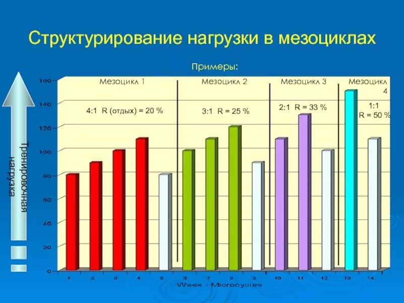 Микроцикл мезоцикл макроцикл. Виды мезоциклов спортивной тренировки. Микроциклы в соревновательном мезоцикле. Длительность мезоцикла. Задачи базового мезоцикла.