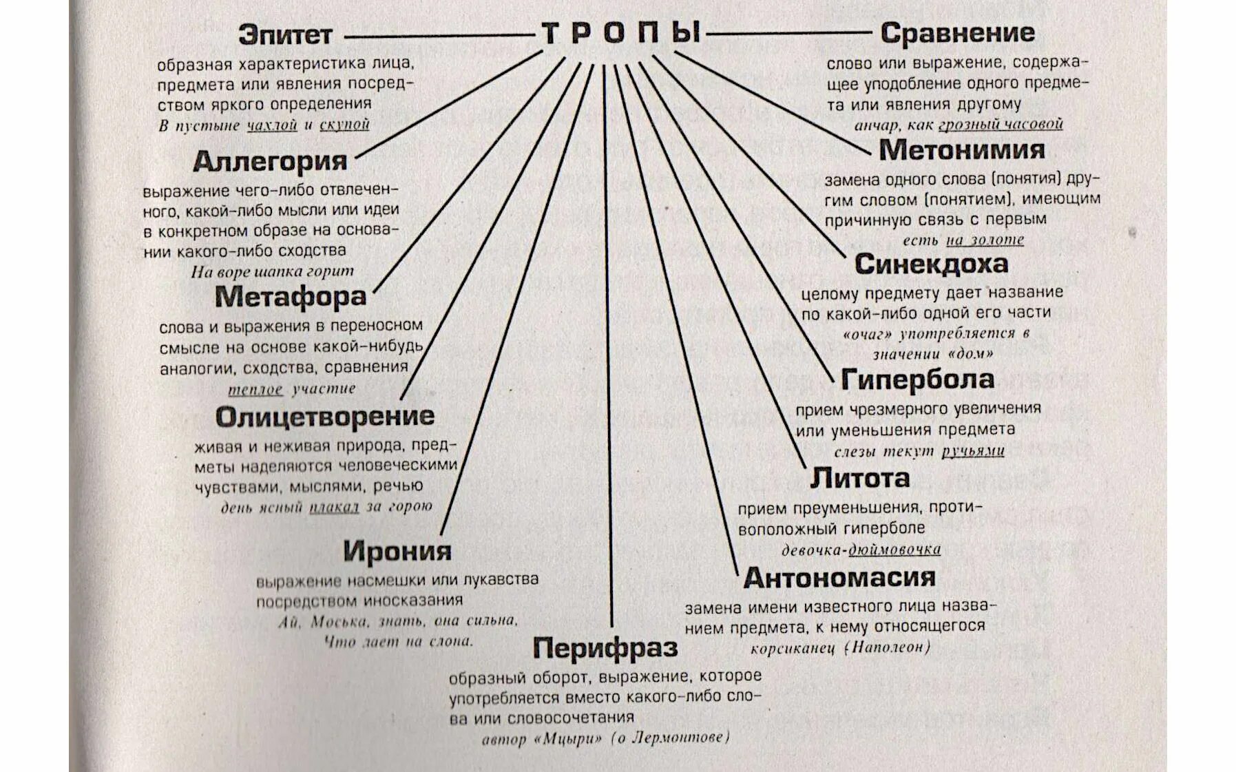 Какие художественные средства используются поэтом. Языковые средства выразительности тропы. Тропы в русском языке таблица. Тропы средства языковой выразительности таблица. Тропы в русском языке таблица с примерами.