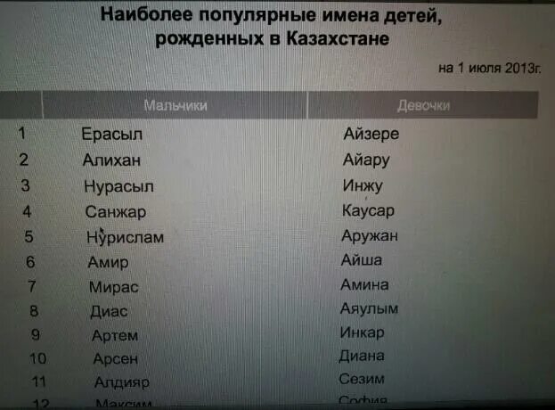 Мужское имя мусульманское для мальчика современное. Самые популярные имена для девочек. Популярные казахские имена. Красивые имена для мальчиков. Самые красивые имена для девочек кыргызские.