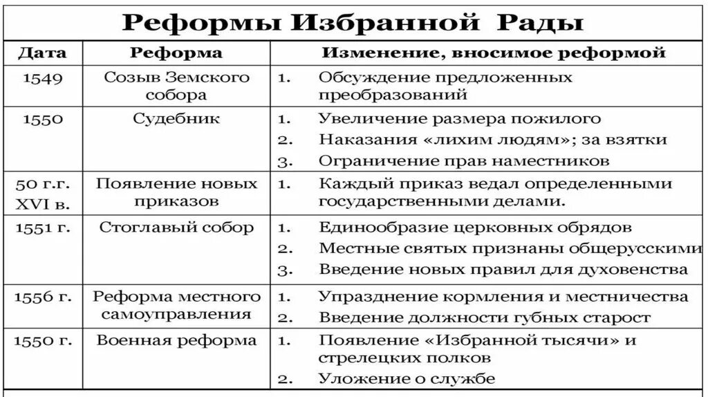 В результате законодательной реформы. Таблица по реформам избранной рады 7 класс история России. Начало правления Ивана IV реформы избранной рады таблица. Реформы избранной рады 1548-1560 таблица. Таблица по истории 7 класс реформы Ивана 4 и избранной рады.