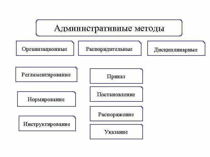 К экономическим методам относят. К административным методам менеджмента относятся. Методы административного воздействия в менеджменте. К административным методам управления в менеджменте относятся. Административные методы управления персоналом.