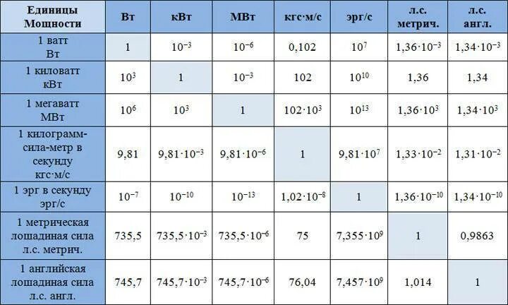 1.4 сколько лошадей. Таблица перевода единиц мощности. Ватт киловатт мегаватт таблица. Соотношение единиц энергии таблица. Таблица мощность двигателя и КВТ.