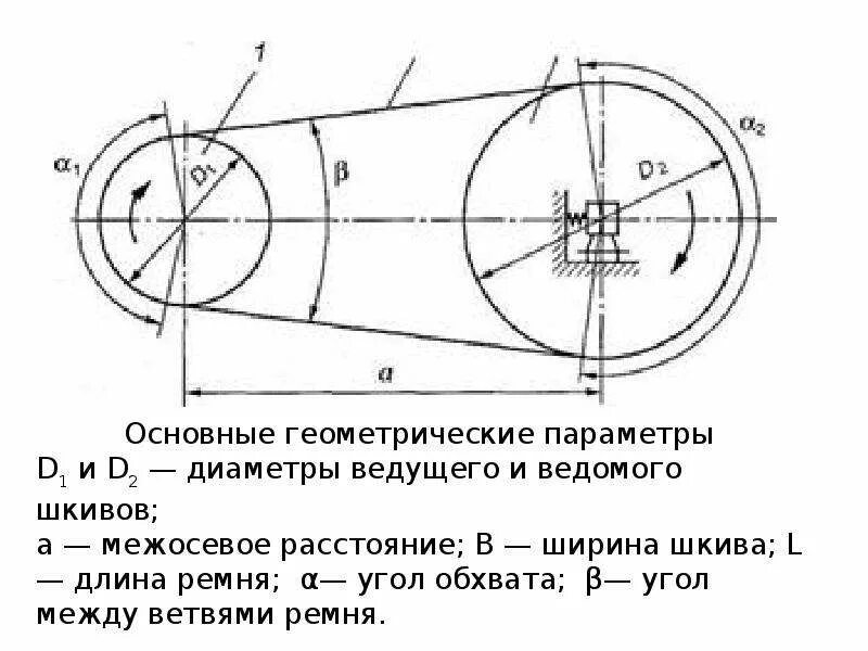 Достоинства и недостатки ременная. Основные геометрические параметры клиноременной передачи. ременные передачи классификация достоинства и недостатки. достоинства ременных передач. недостатки ременных передач.