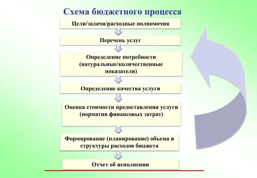 Схема принятия государственного бюджета. Схема бюджетного процесса в РФ. Схема бюджетного процесса в РФ по стадиям. Блок схема бюджетного процесса. Схема бюджетного процесса федерального бюджета.