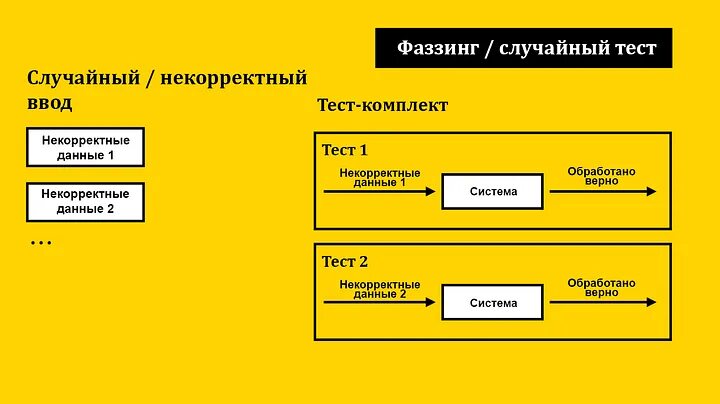 Фаззинг тестирование. Схема фаззинга. фаззинг тестирование программного обеспечения. &quot;фаззинг тестирование&quot; &quot;unit тестирование&quot;.