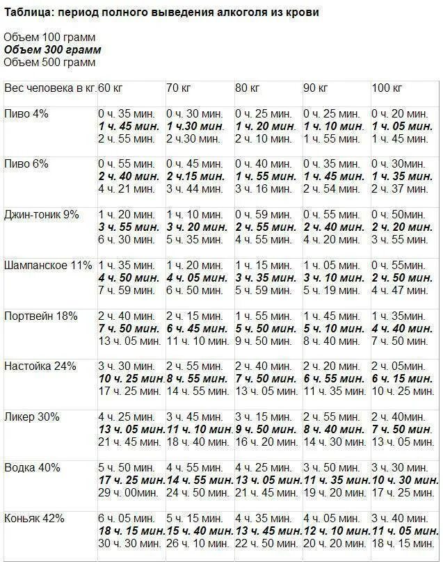 Сколько выходит коньяк из организма