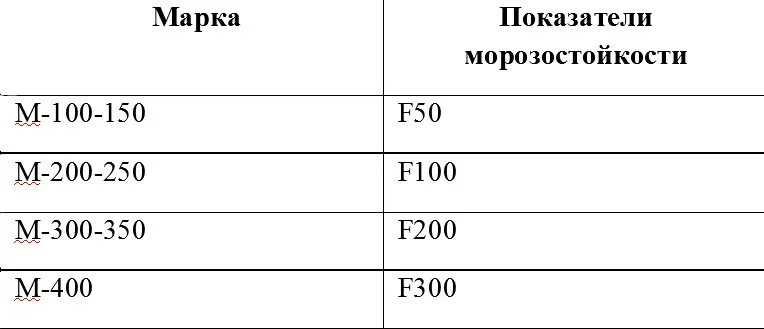 Морозостойкость f100. Марка по морозостойкости f100. Марка по морозостойкости f200. F100 Морозостойкость бетона. Марка бетона по морозостойкости f100.