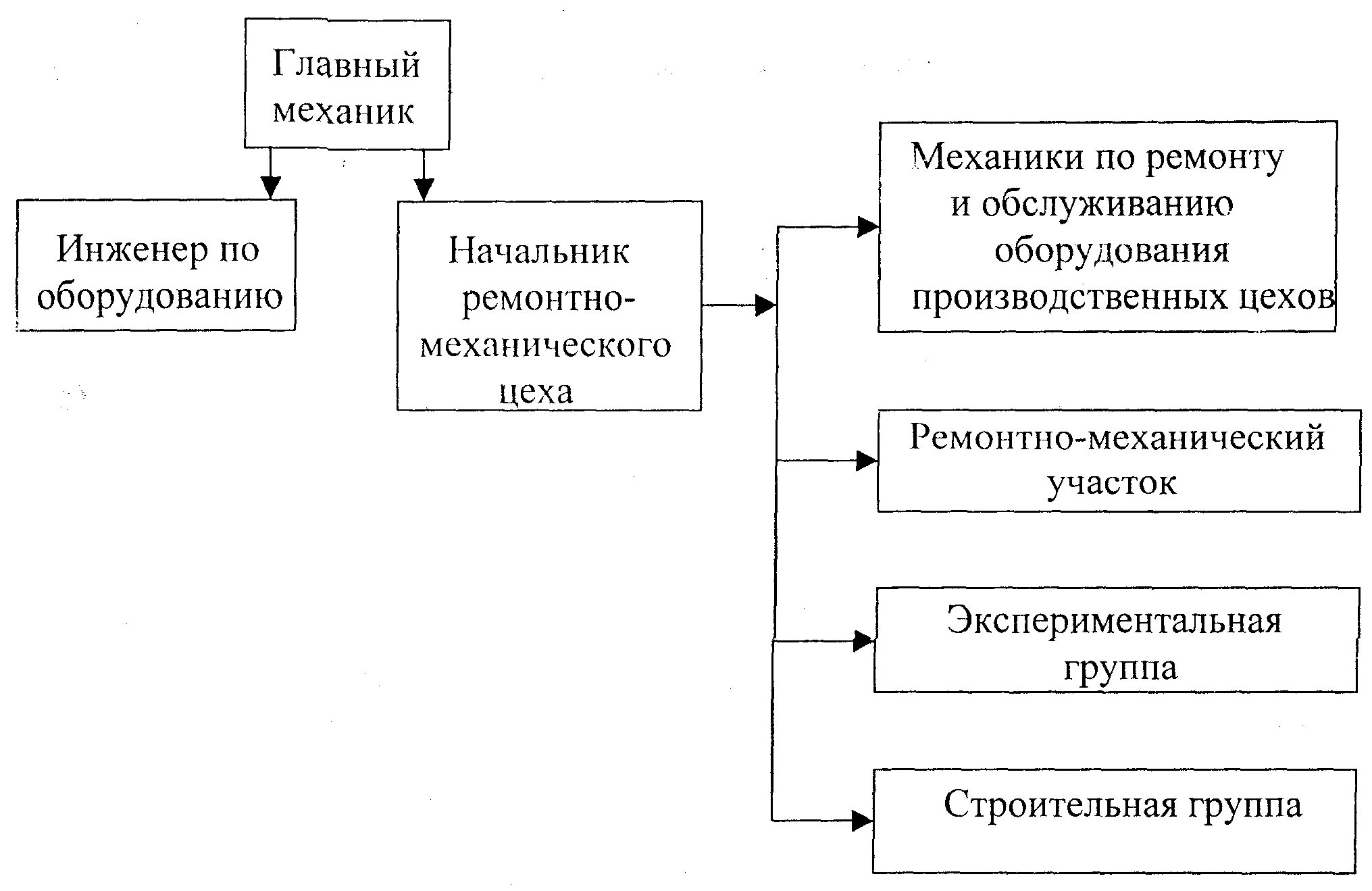 Состав отдела главного механика. Структурная схема отдела главного механика. Организационная структура отдела главного механика на предприятии. Структура ремонтной службы.