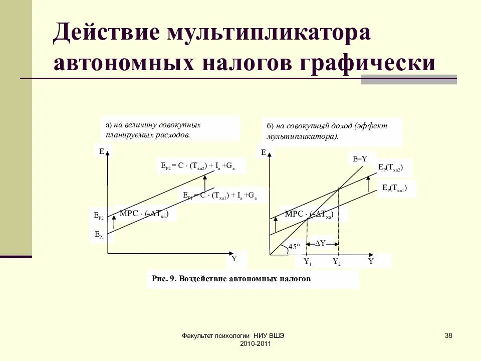 Мультипликатор налогов налоговый мультипликатор. Эффект мультипликатора график. эффект мультипликатора в макроэкономике. мультипликатор инвестиций график. эффект мультипликатора графически.