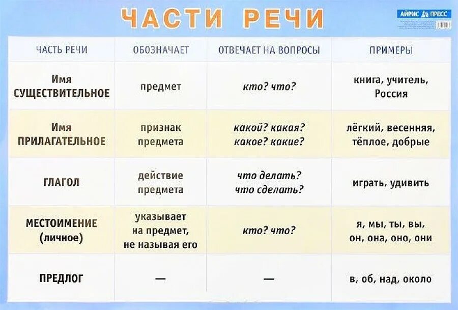 Подчеркнуть и подписать части речи