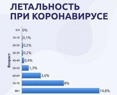 Умерло по возрасту. Статистика смертей от коронавируса по возрасту. Возрастной показатель смертности от коронавируса. Статистика смертности от возраста. Статистика смертей по возрастам.