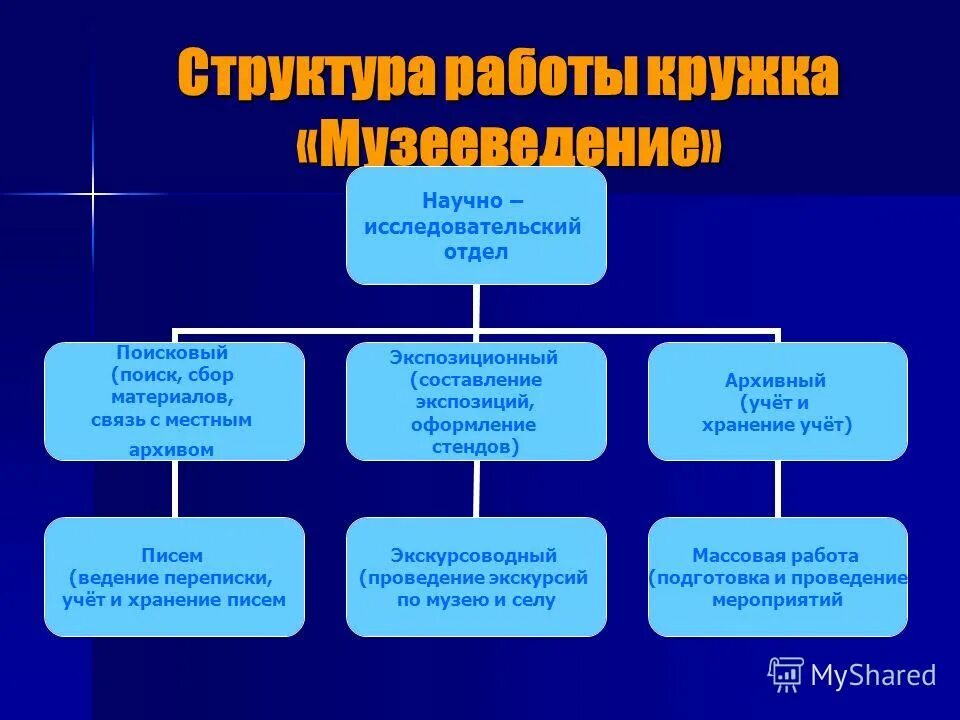 Организационная структура научного учреждения. Структура исследовательской работы школьника. Управление научными исследованиями отдел. Структура научного института схема. Структура персонифицированная медицина.