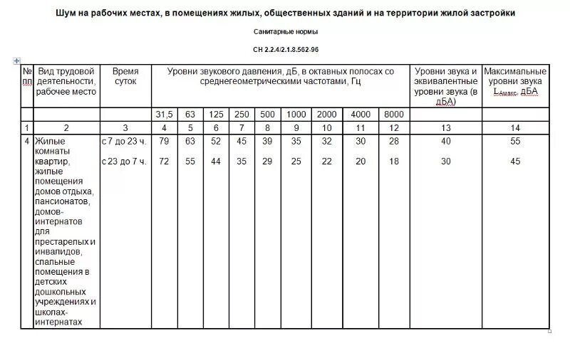 Нормы шума в жилом помещении