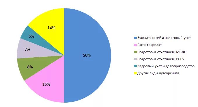 Данные предоставляемые бухгалтером