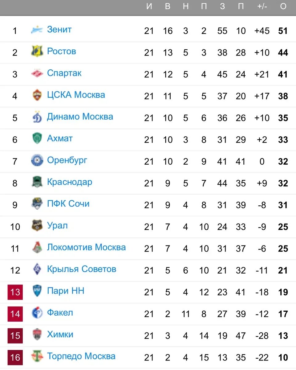 Расписание 21 тура рфпл 2023. Кубок России таблица. Чемпионат России турнирная таблица. Таблица чемпионата России по футболу. Турнирная таблица на 20 человек.