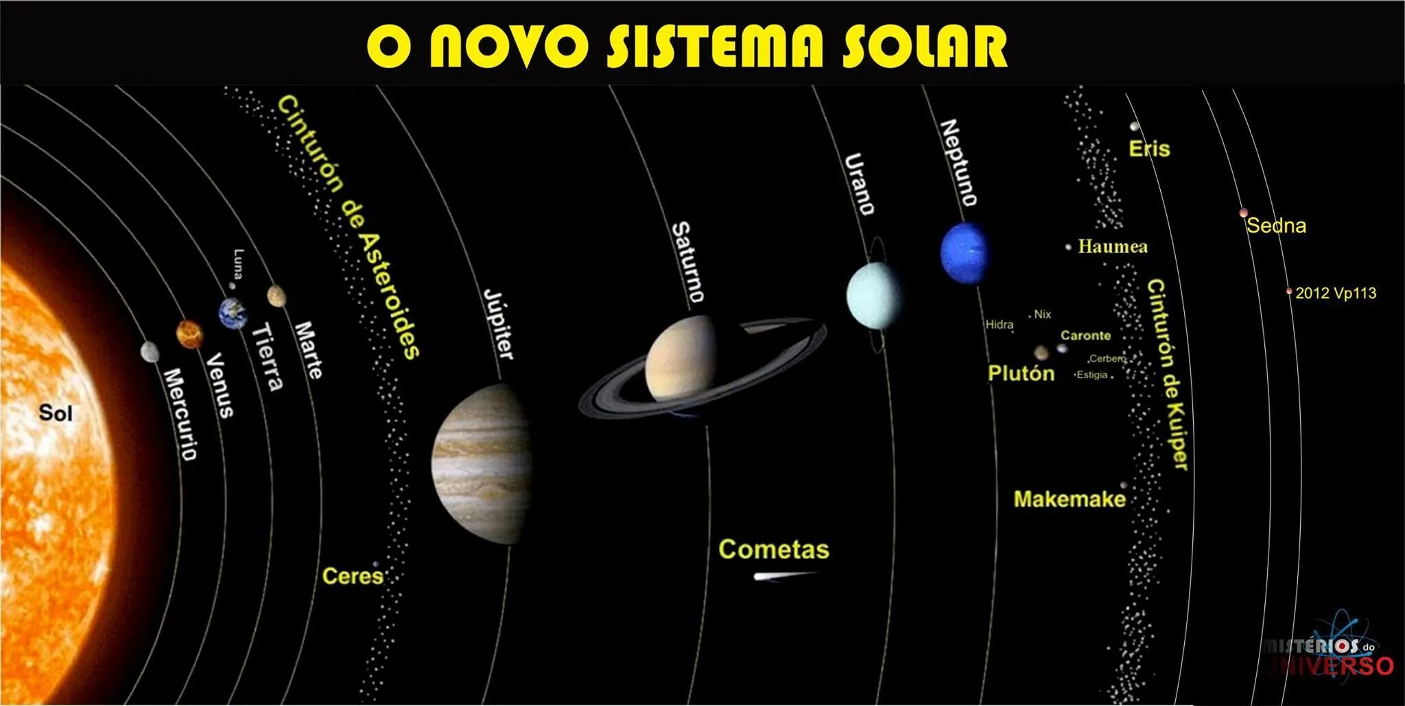 Другие объекты солнечной системы. Планеты солнечной системы. Расположение планет солнечной системы. Строение солнечной системы. Схема расположения планет.