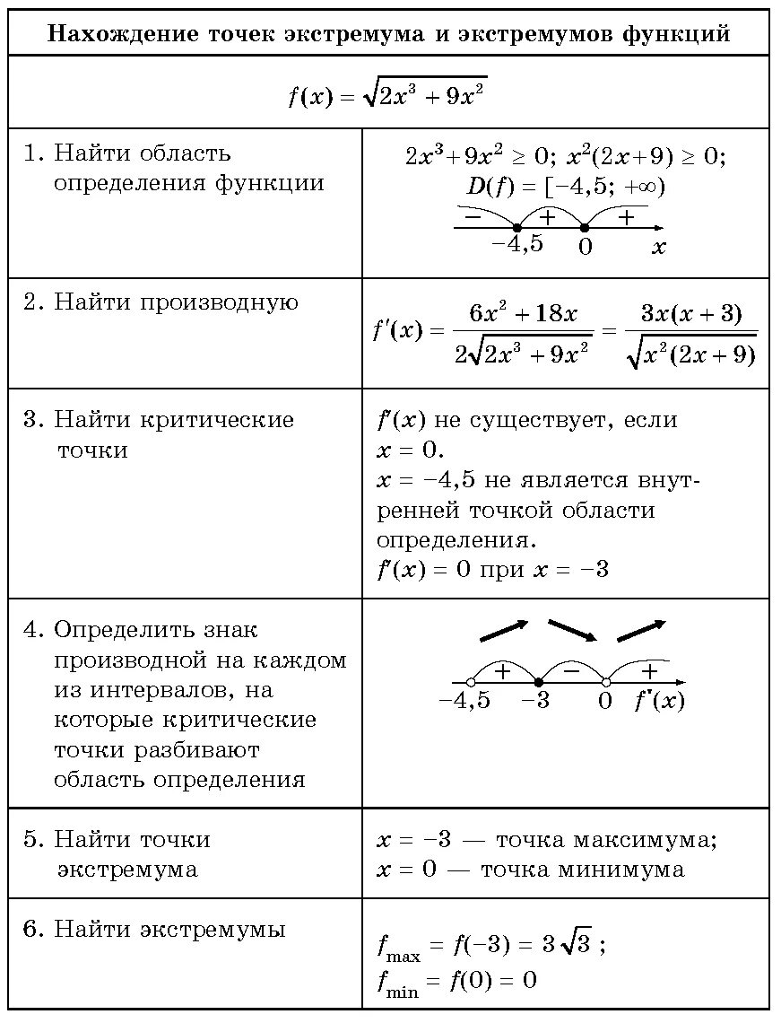 Экстремумы функции алгоритм