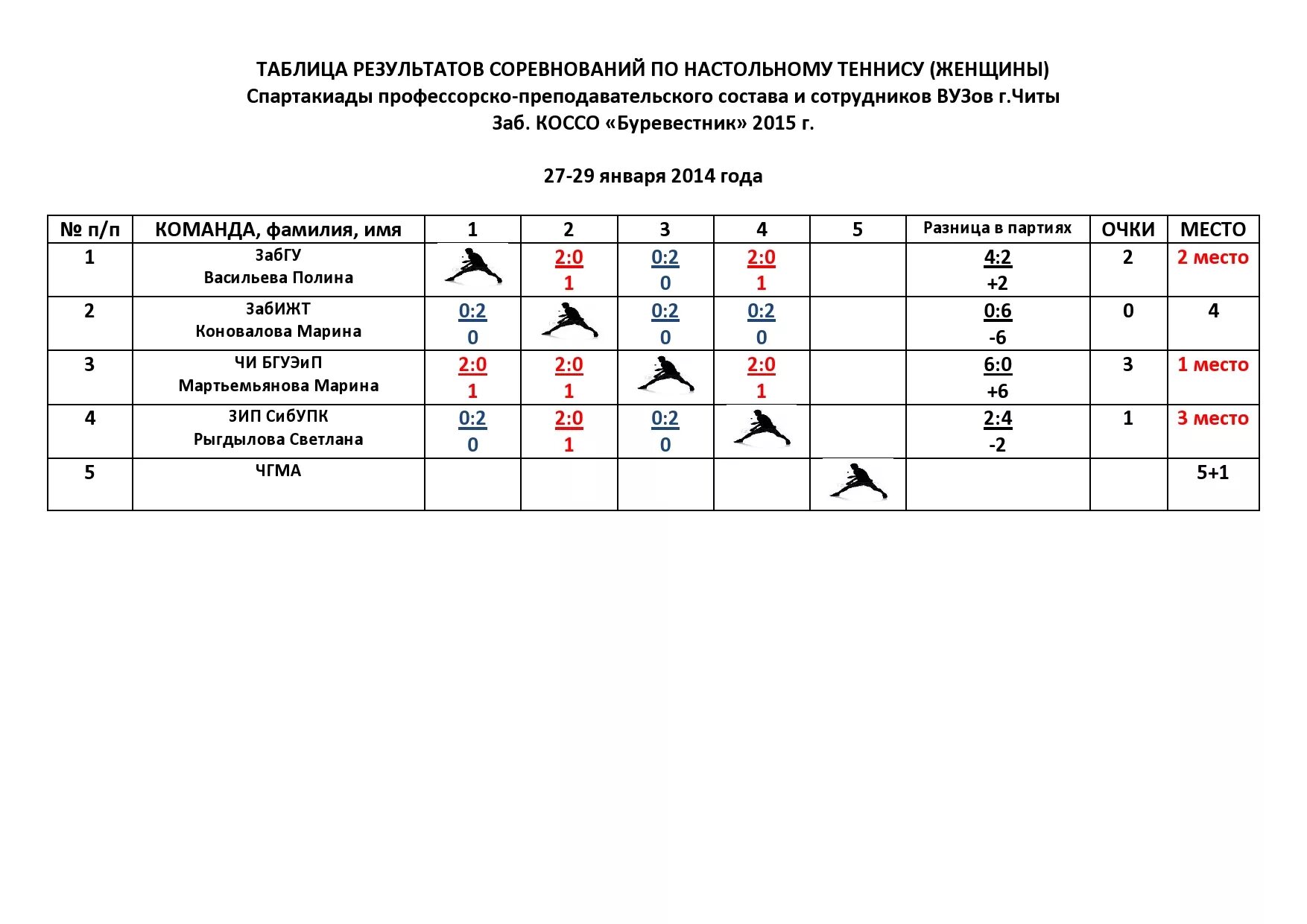 Таблица результатов конкурса. Проведение командных соревнований по настольному теннису протоколы. Протокол настольному теннису командный турнир. Протоколы по круговой системе для настольного тенниса. Таблица для проведения соревнований по настольному теннису.