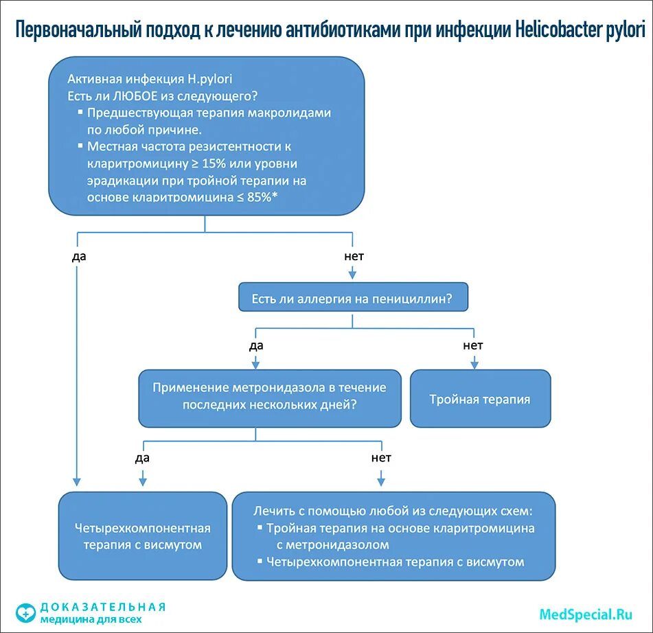 Лечение хеликобактер пилори после антибиотиков