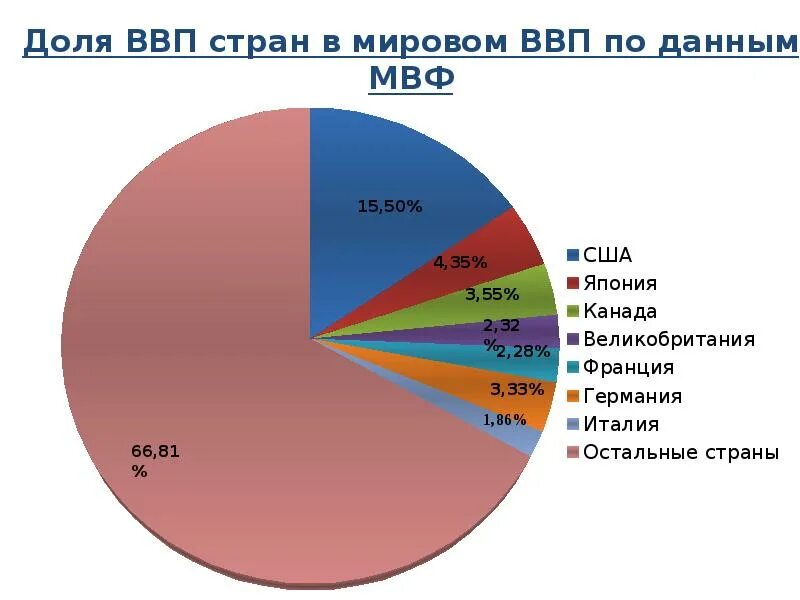 Россия в доле мирового ввп. Мировое ВВП по странам в процентах.