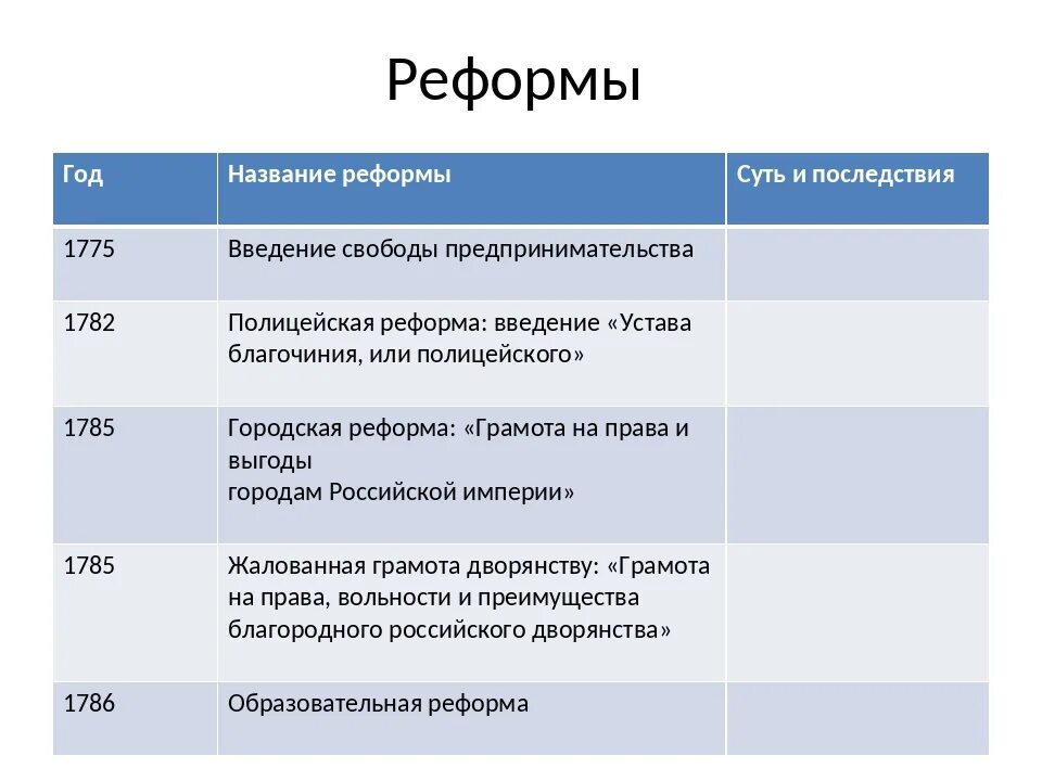 Дата название суть реформы реформы Екатерины 2. Внутренняя политика Екатерины 2 реформы. Внутренняя политика Екатерины таблица. Внутренняя политика Екатерины 2 таблица. Каковы были результаты проведенных екатериной 2 изменений