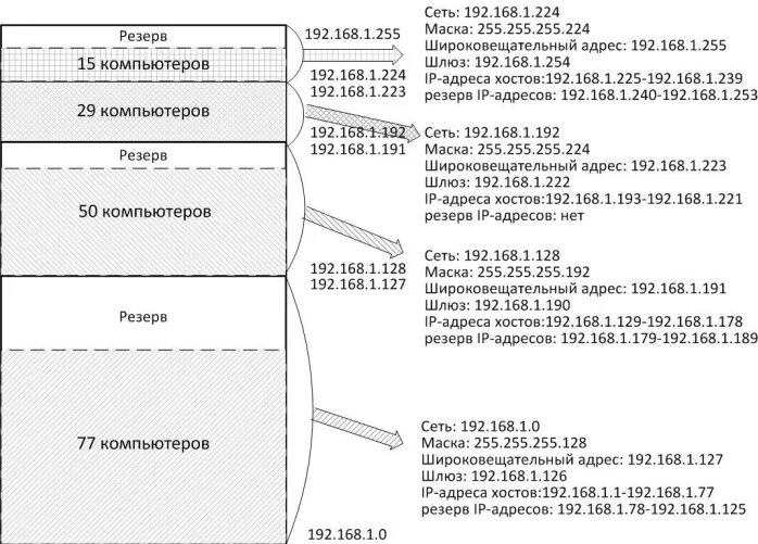 Маска подсети 255.255.255.128. Маска подсети широковещательный адрес. 224 Маска подсети. IP адрес для маски 255.255.255.192. Для чего используется маска 255.255 255.255