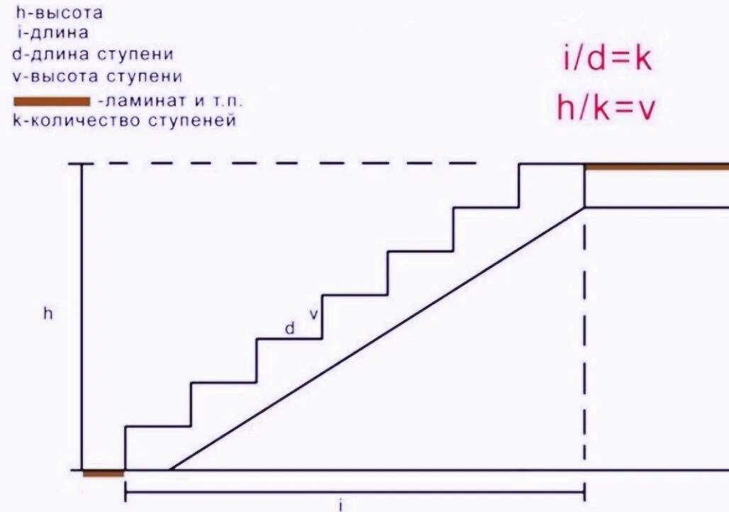 Сколько высота лестницы