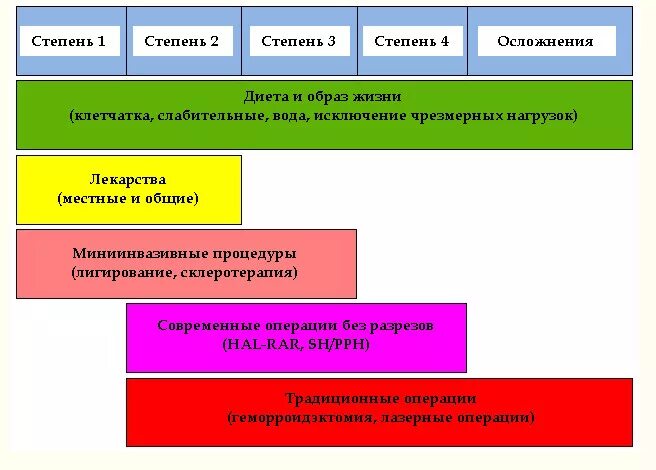 Схема лечения геморроя. Схема комплексного лечения геморроя. схема лечения наружного геморроя. комплексное лечение геморроя препараты схема лечения. схема лечения острого геморроя.